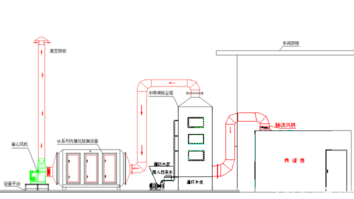 烤漆房废气处理工艺-绿东环保