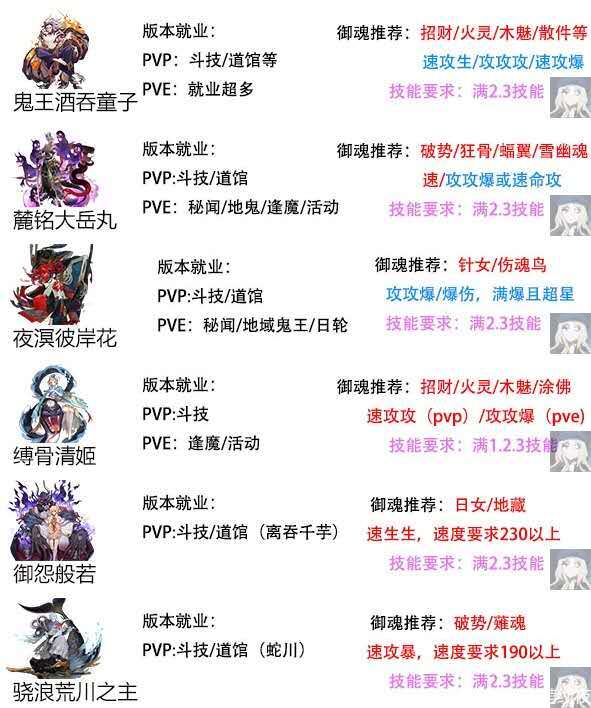 【萌新攻略】阴阳师sp必养式神御魂推荐