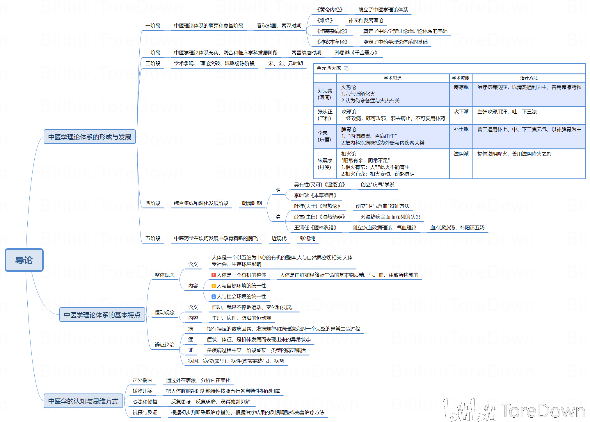 中医学 思维导图