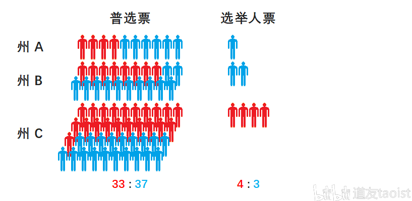 胜者全得制的意思就是把本州的选举人票全部投给本州获得多数普选票的