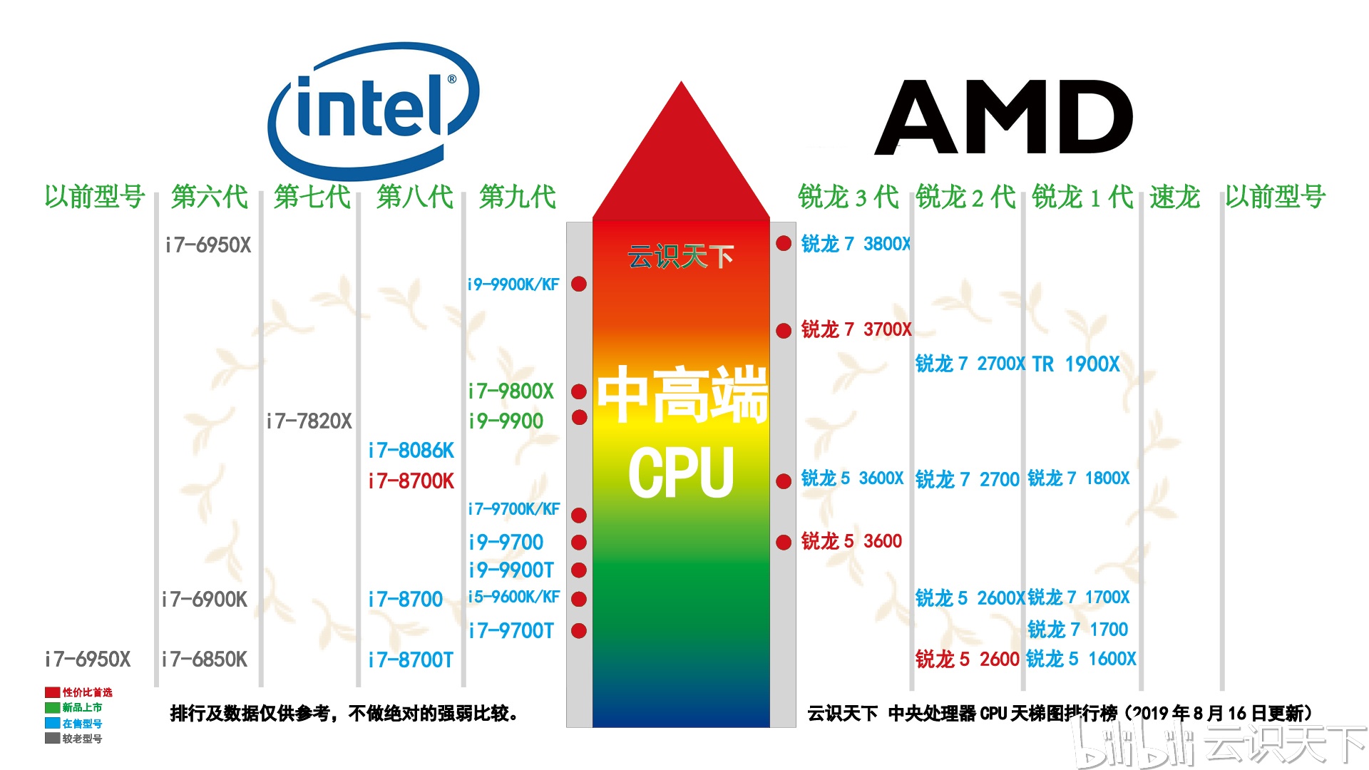 中高端cpu中央处理器天梯图排行榜(2019年8月16日更新