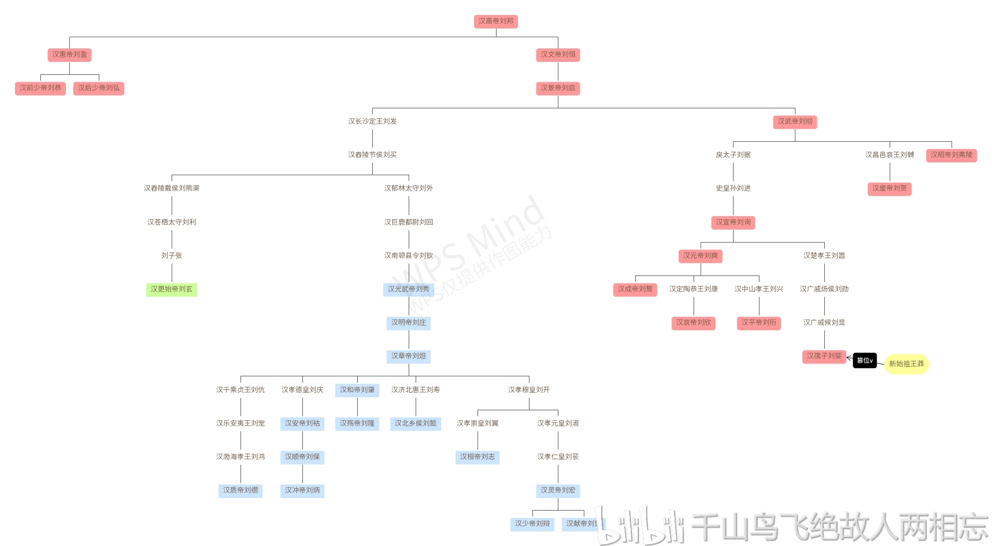 汉朝君主世系图包括西汉新朝玄汉东汉