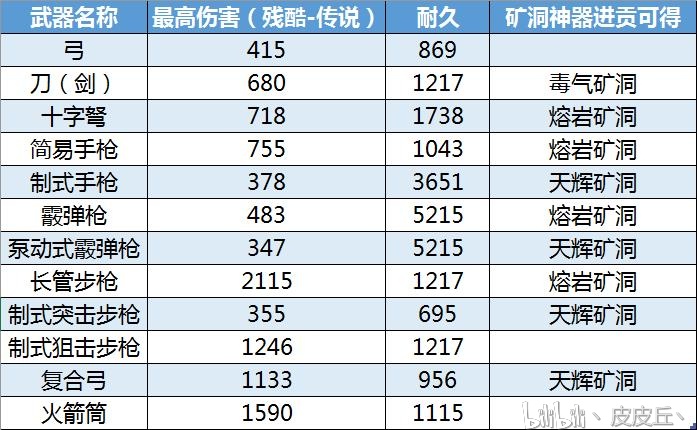 方舟手游武器最大属性 方舟生存进化手机版传说装备获取最大伤害