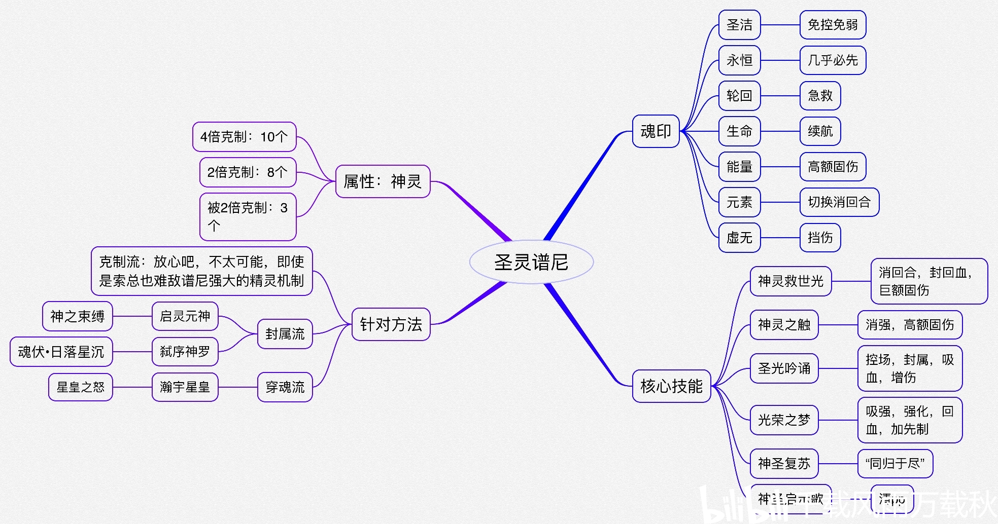 圣灵谱尼思维导图解析