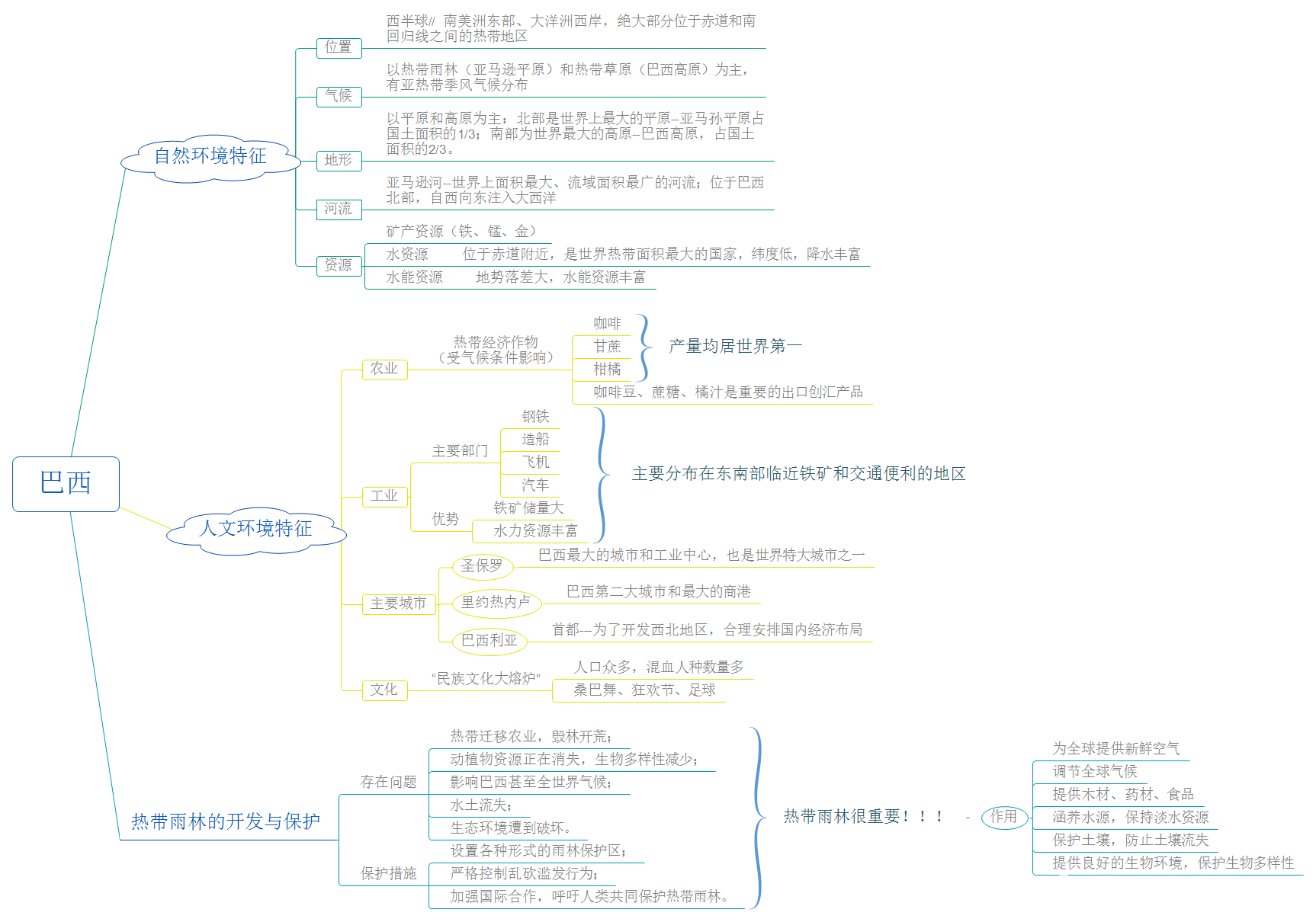 初中地理思维导图第九章第十章