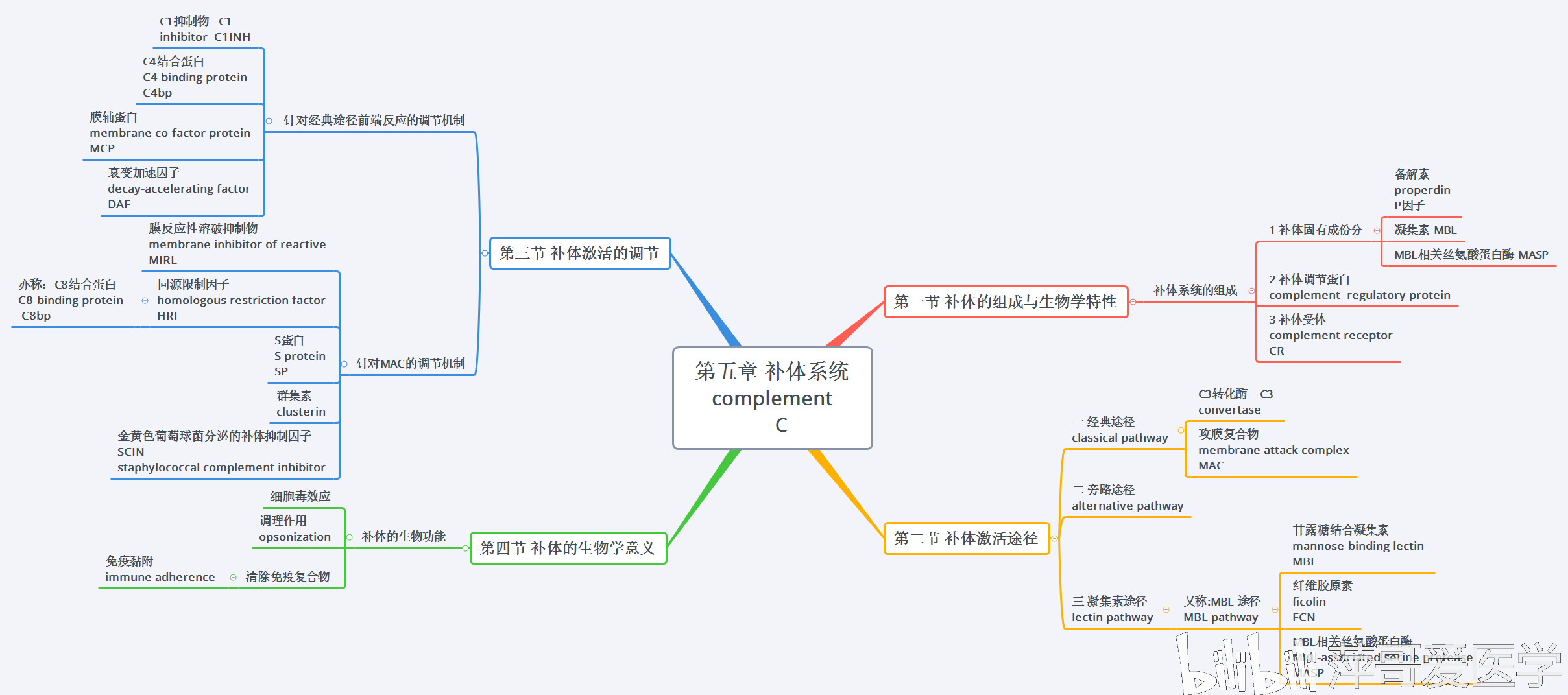 第五章 补体系统