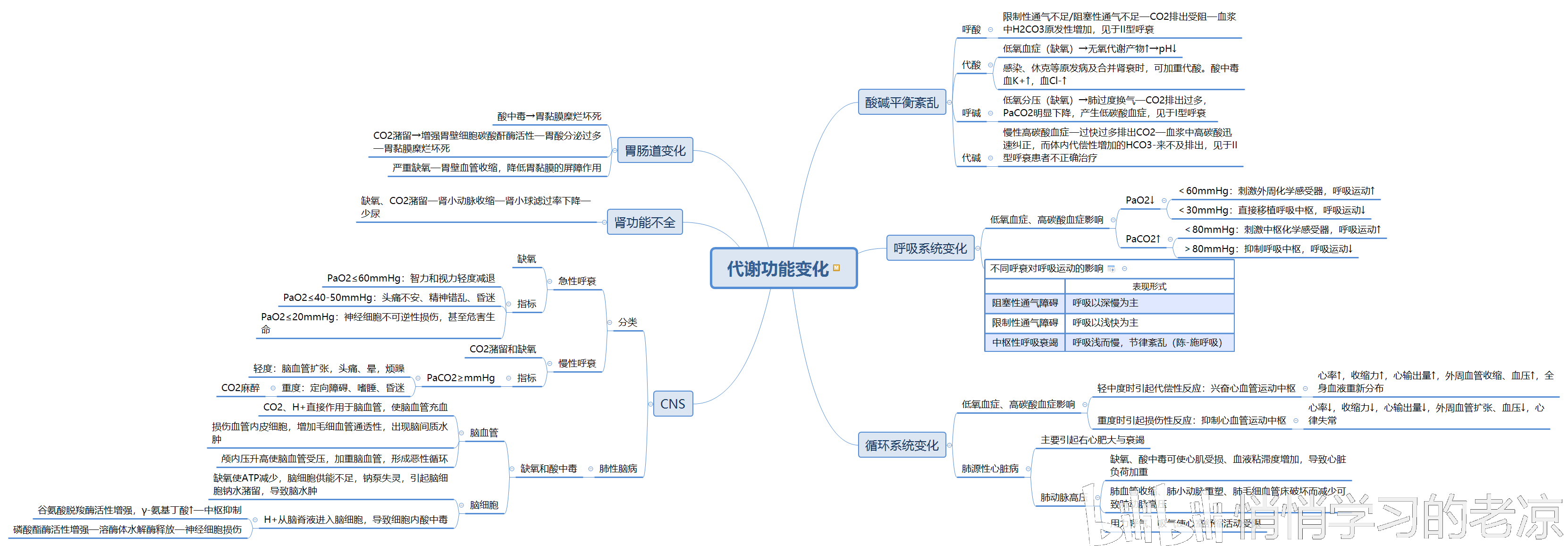 病理生理学思维导图总