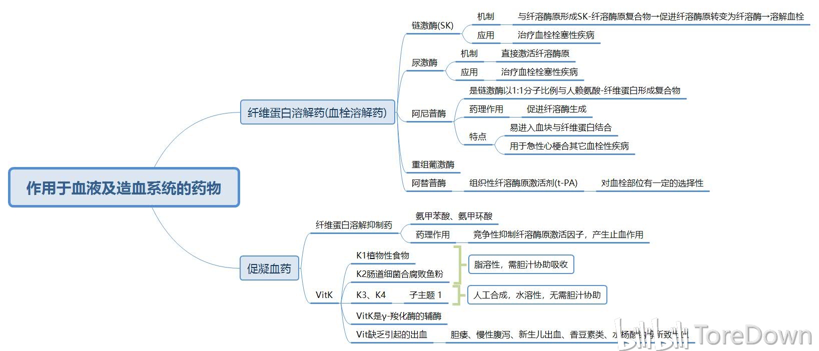 药理学下篇思维导图