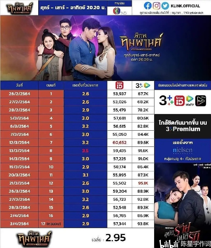 2021上半年泰国三台黄金档泰剧收视率排行榜泰剧田园爱情与非婚不可