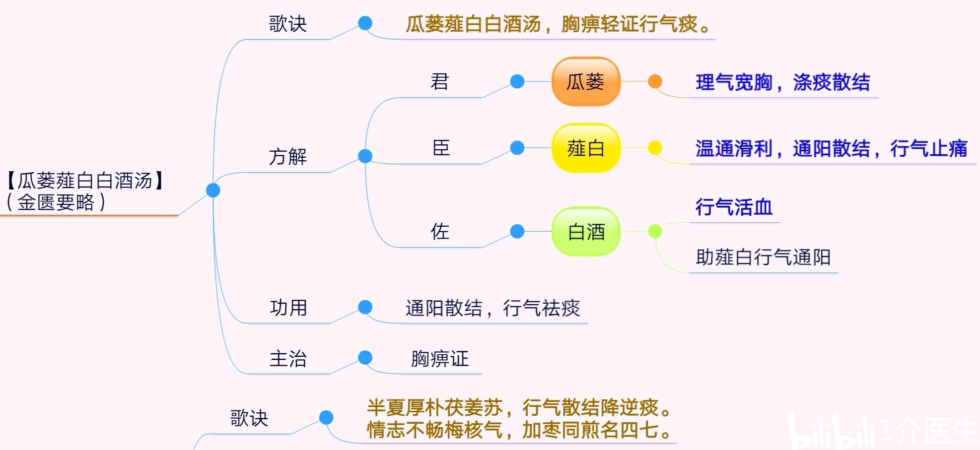 【每日1方】117.瓜蒌薤白白酒汤