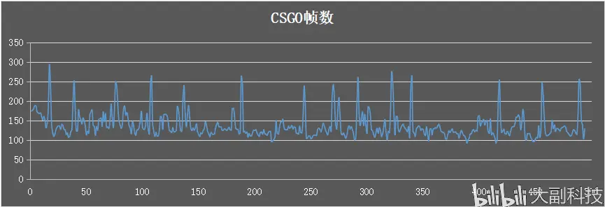 什么是CS服务器帧间时间过长，它对游戏体验有何影响？  第1张