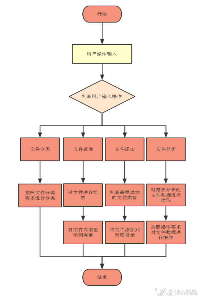 图2-1 系统功能模块框图(宋体,五号,在图的下方,按先后排序)