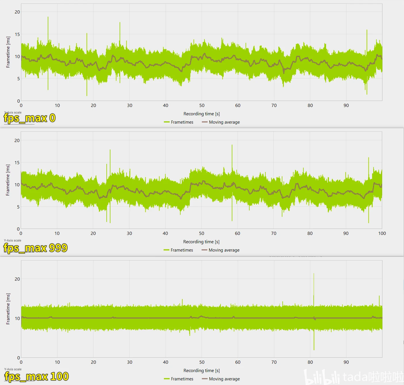 数量:fps max 0, 11716 framesfps max 999, 11632 framesfps max 100, 9982 frames测试结果帧时间