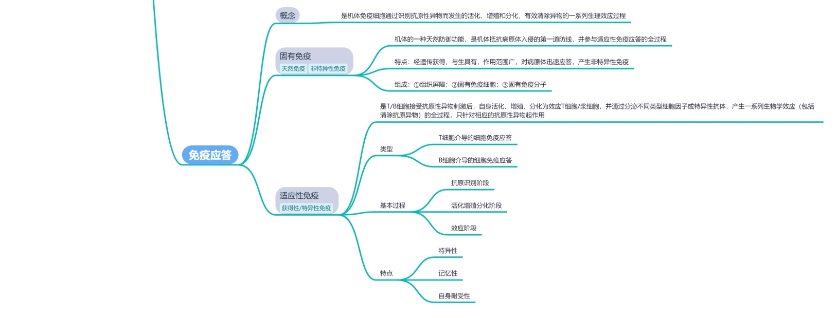 医学免疫学 思维导图(绪论)