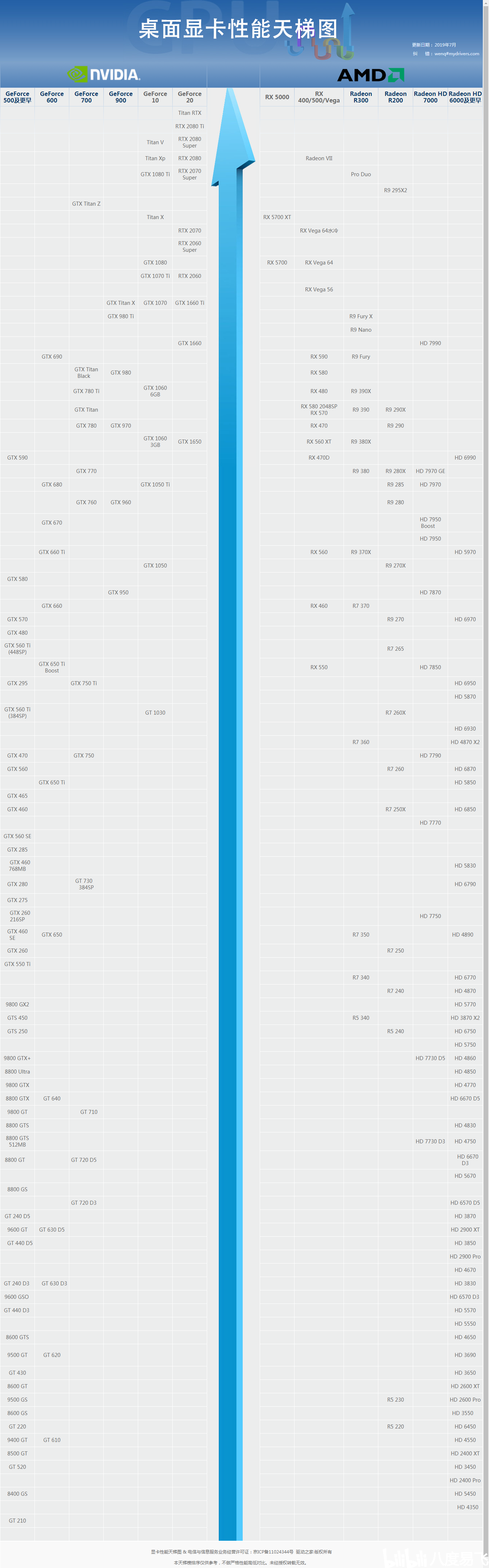 最新的显卡天梯图(2019.7版)