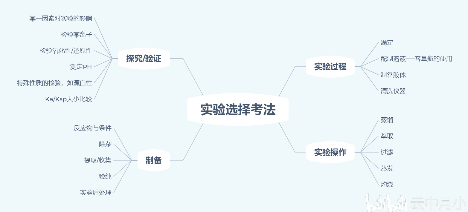 昨天欠下实验选择题的思维导图补上