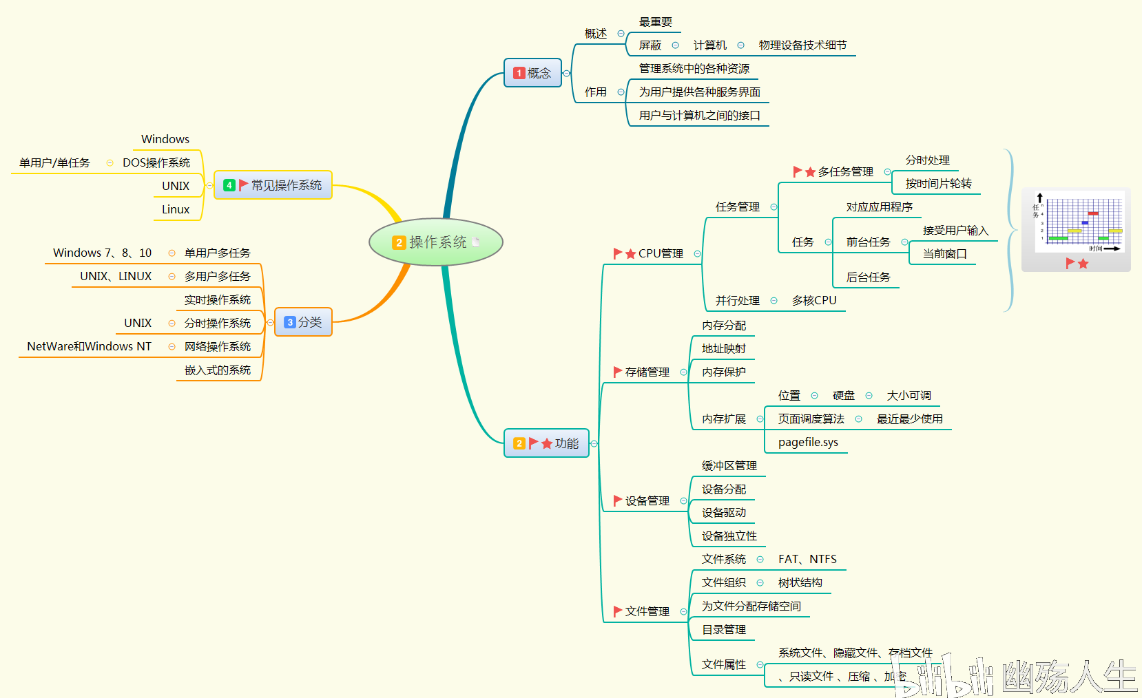 2020转本计算机思维导图