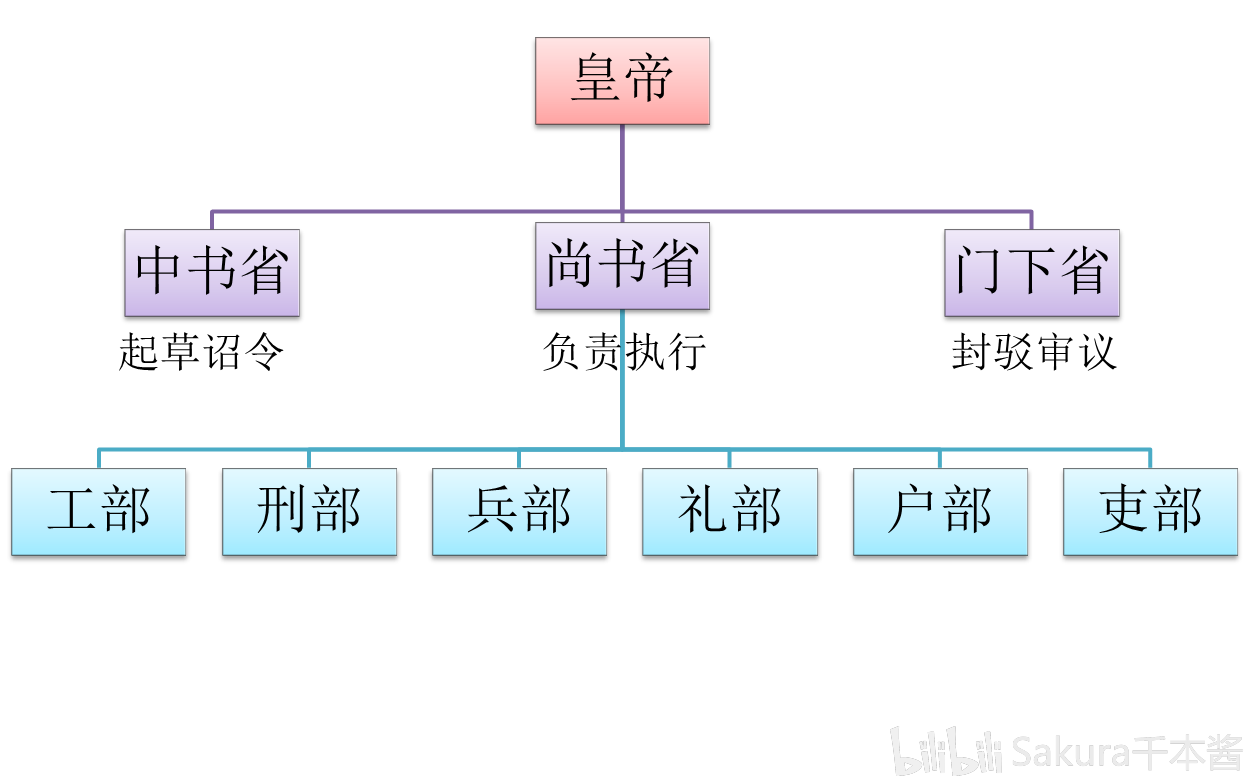 三省六部制示意图