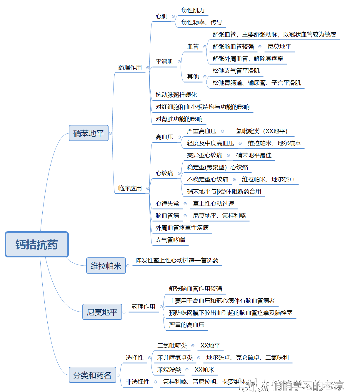 药理学:以执业医师视频为学习依据,提前预习制作的药理学思维导图