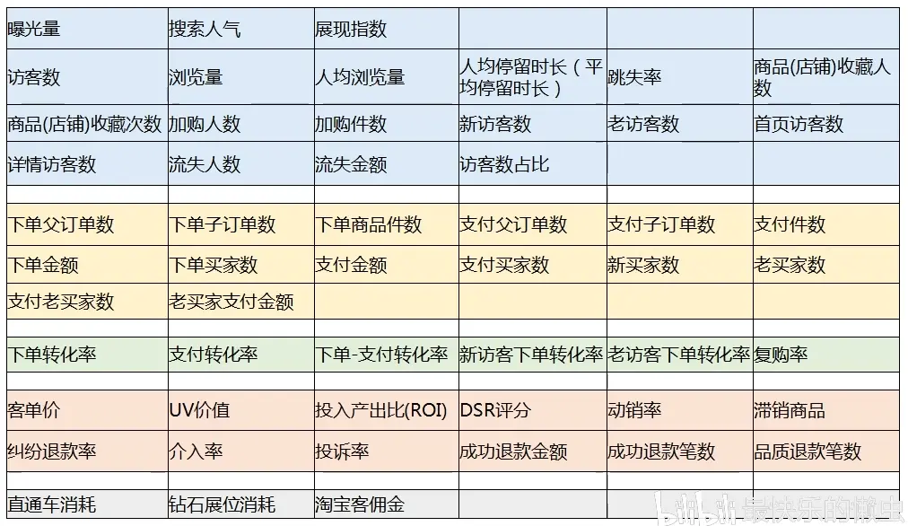 店铺数据指标