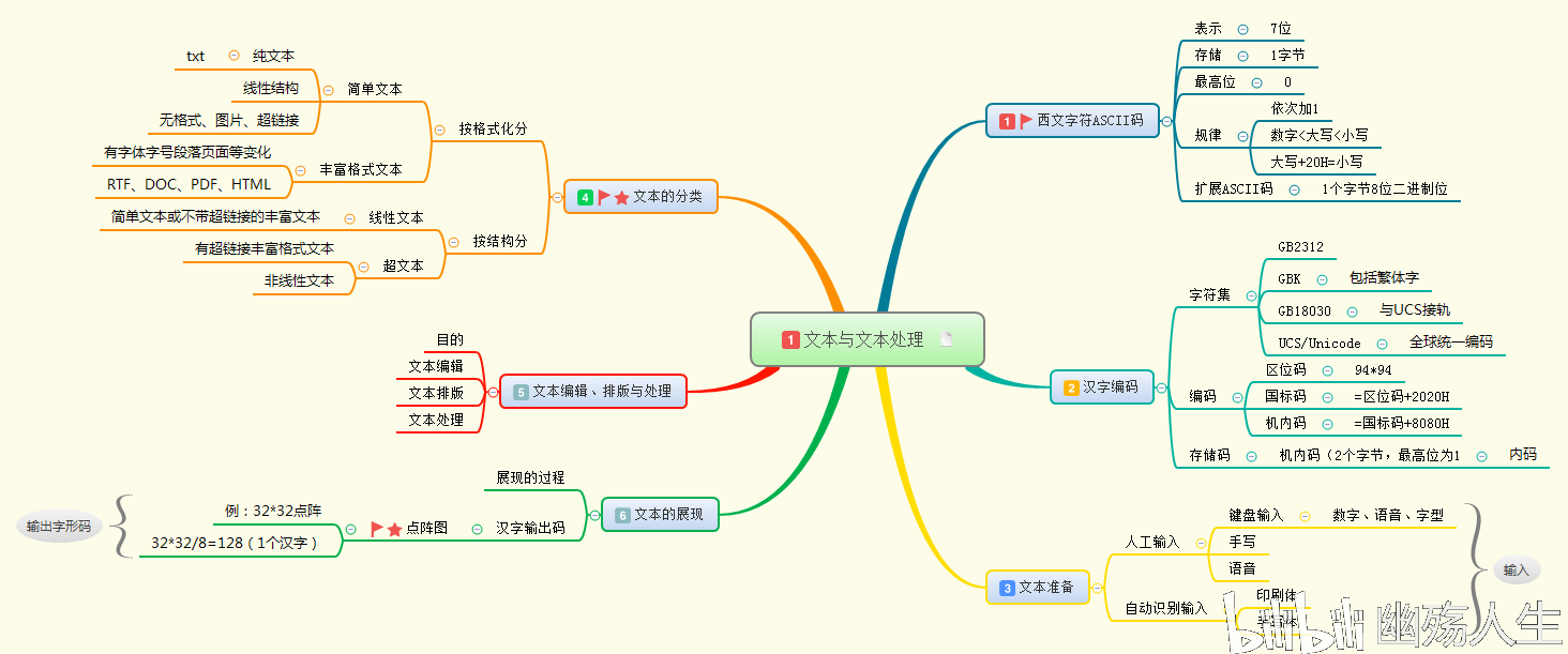 2020转本计算机思维导图