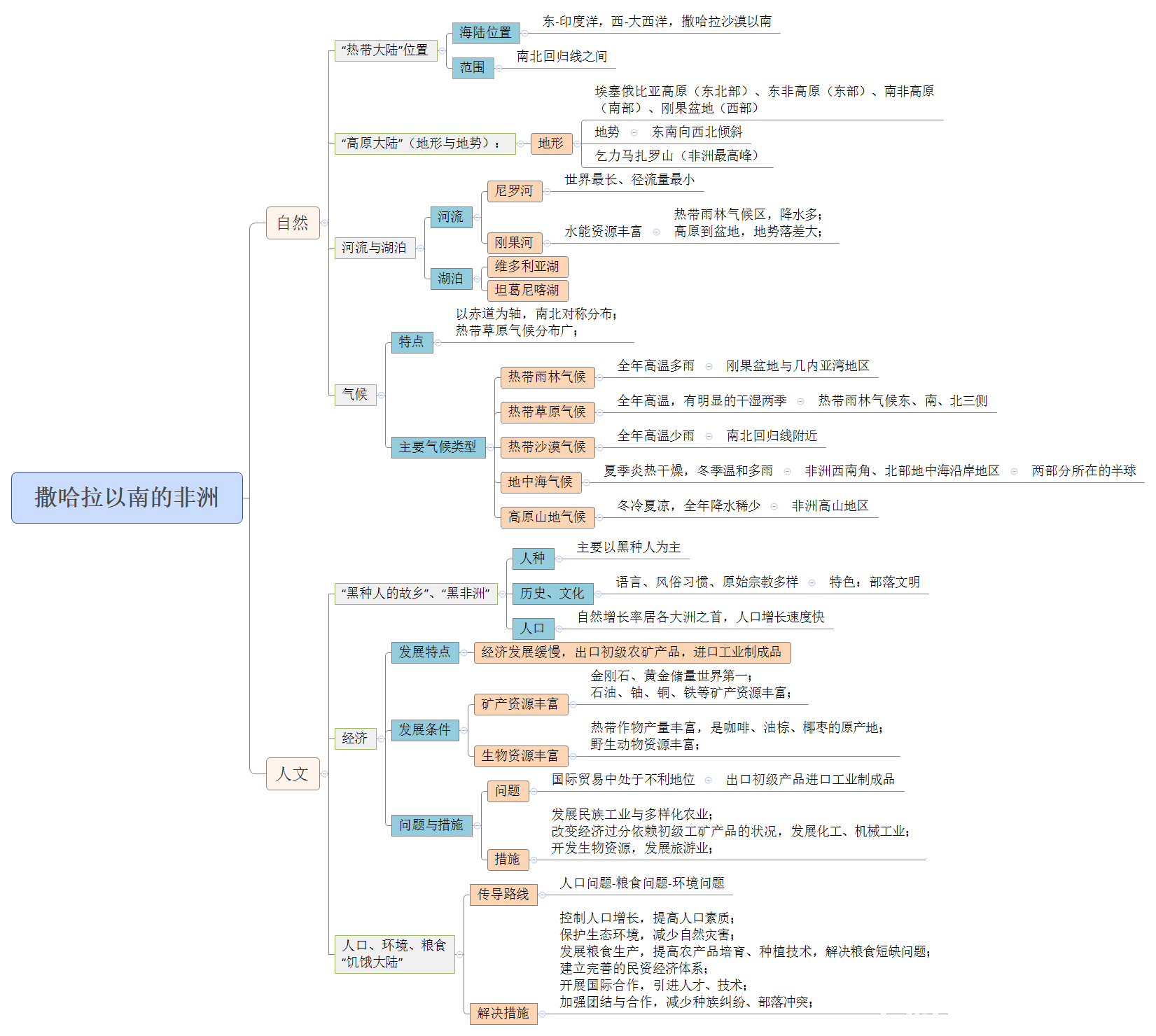 初中地理思维导图七下第八章