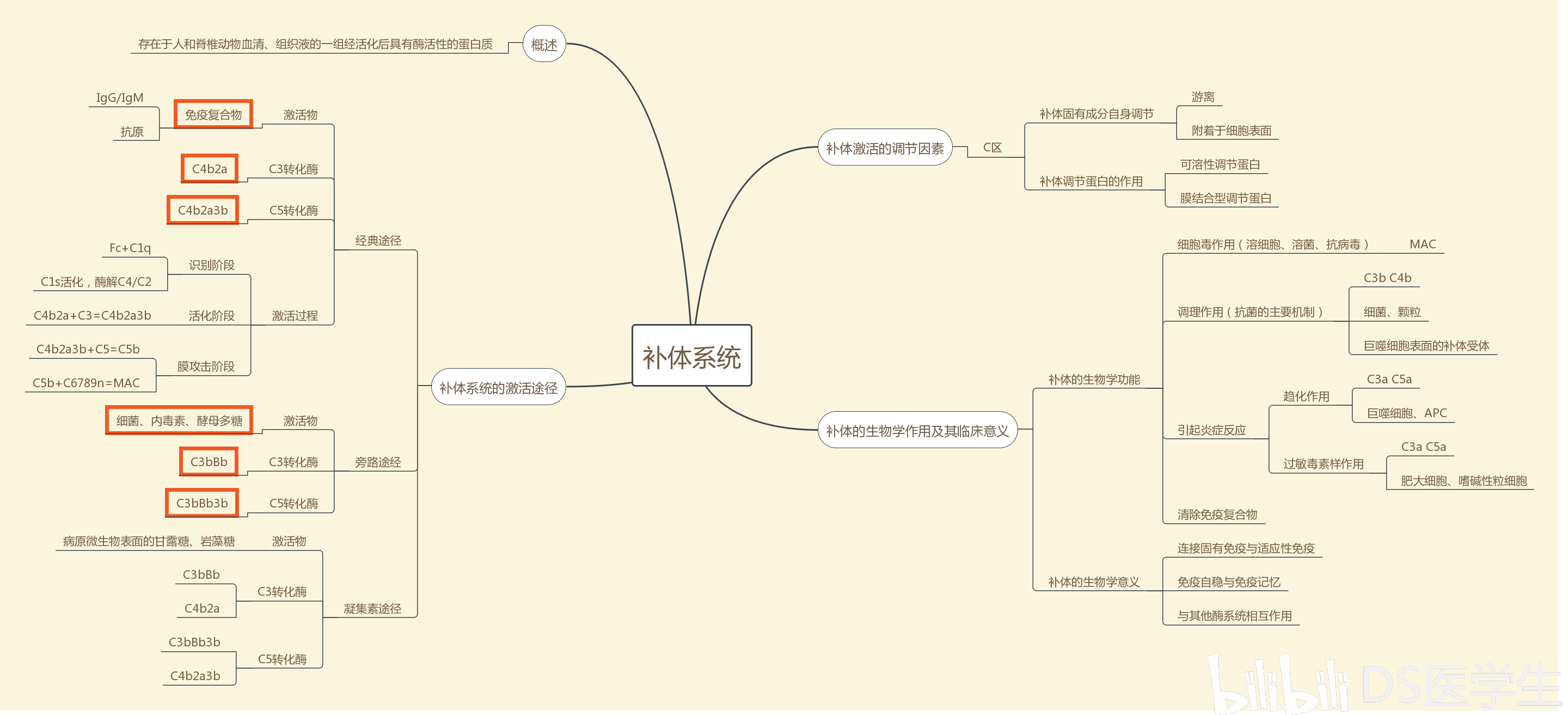 医学免疫学基础思维导图无临床免疫学