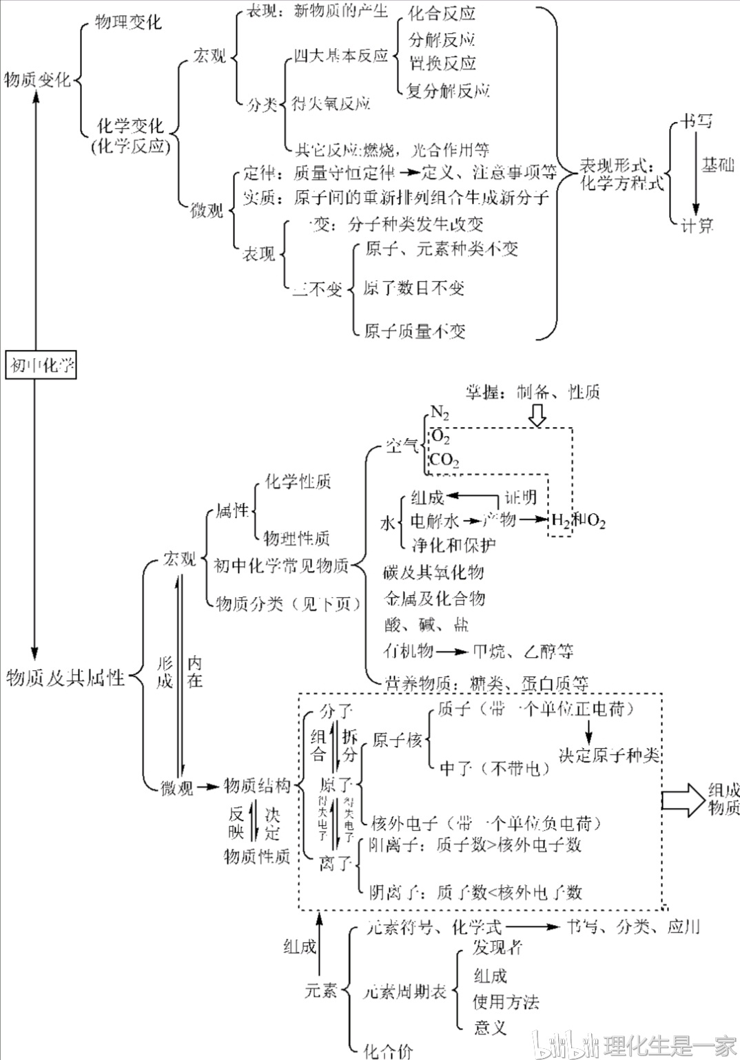 初中化学思维导图