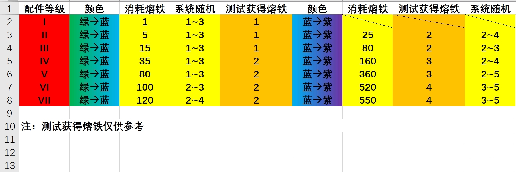 明日之后配件合成熔铁统计