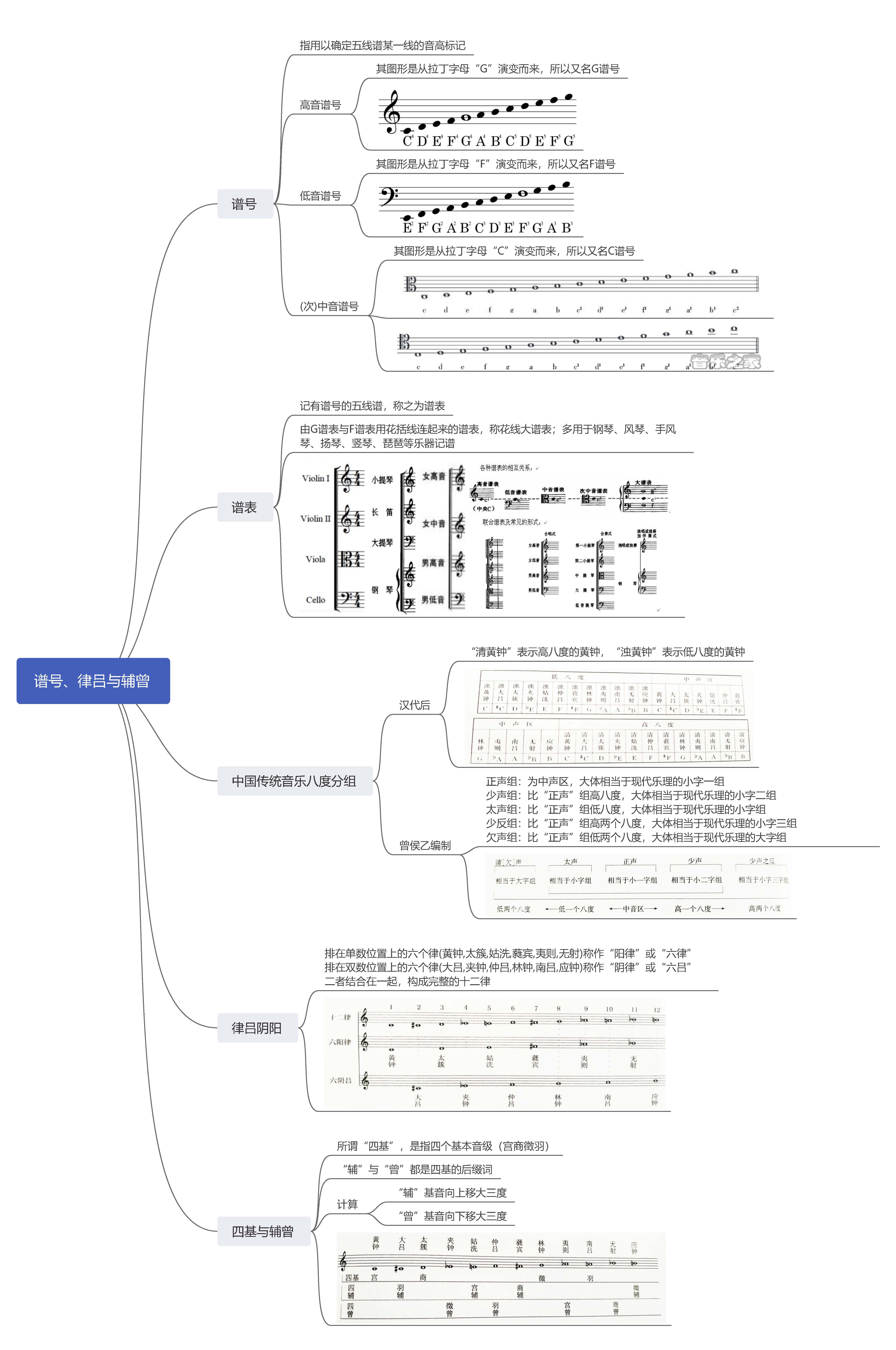 高考乐理思维导图【你想知道的都在这】