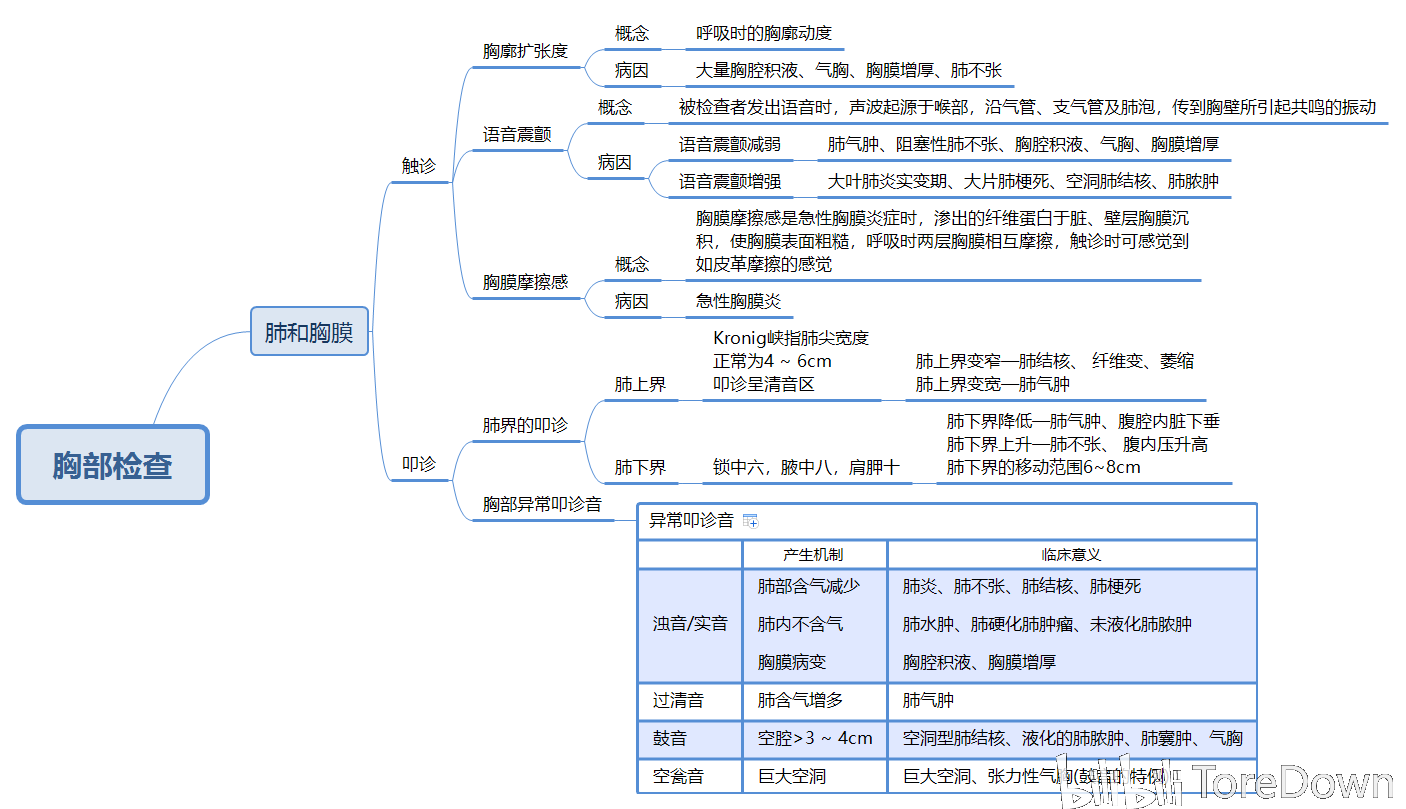 诊断学 思维导图