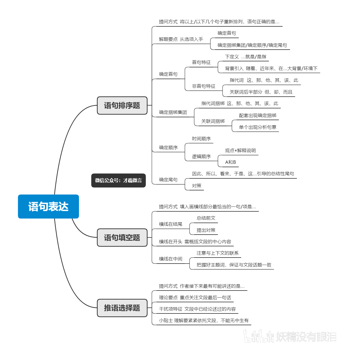 思维导图言语理解