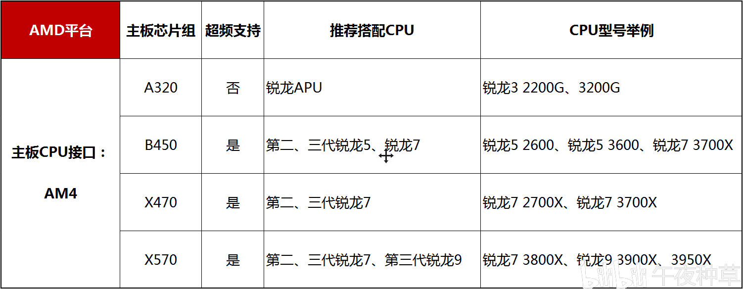 amd平台cpu对应主板推荐搭配