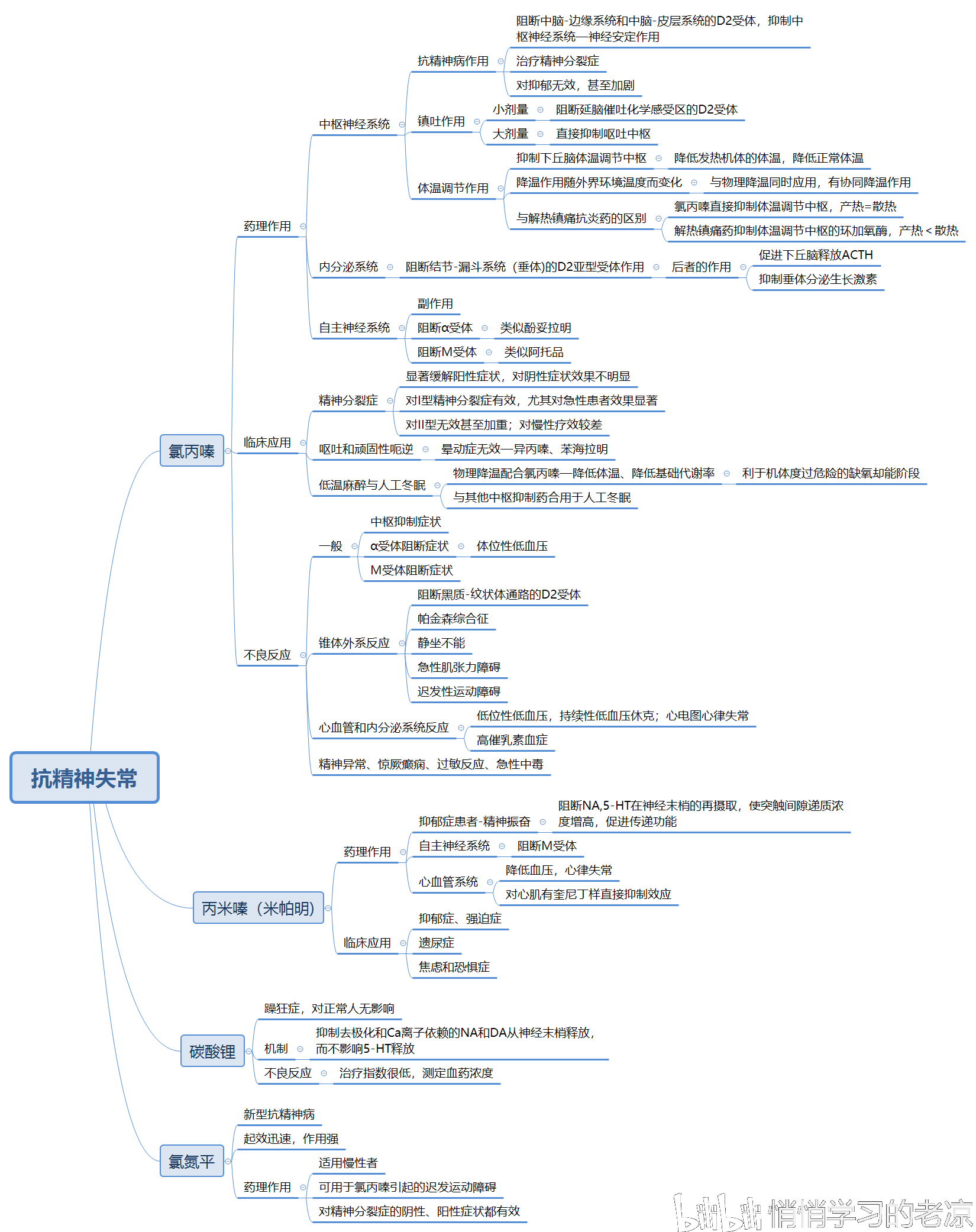 《药理学》 《病理学》思维导图