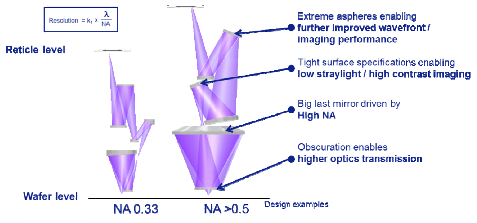 a brief introduction to euv lithography 极紫外光刻技术简介