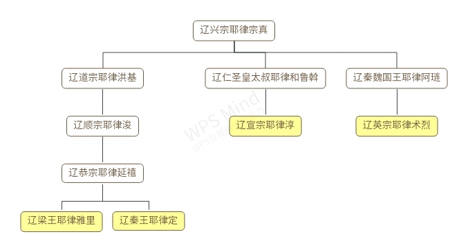 辽朝君主世系图