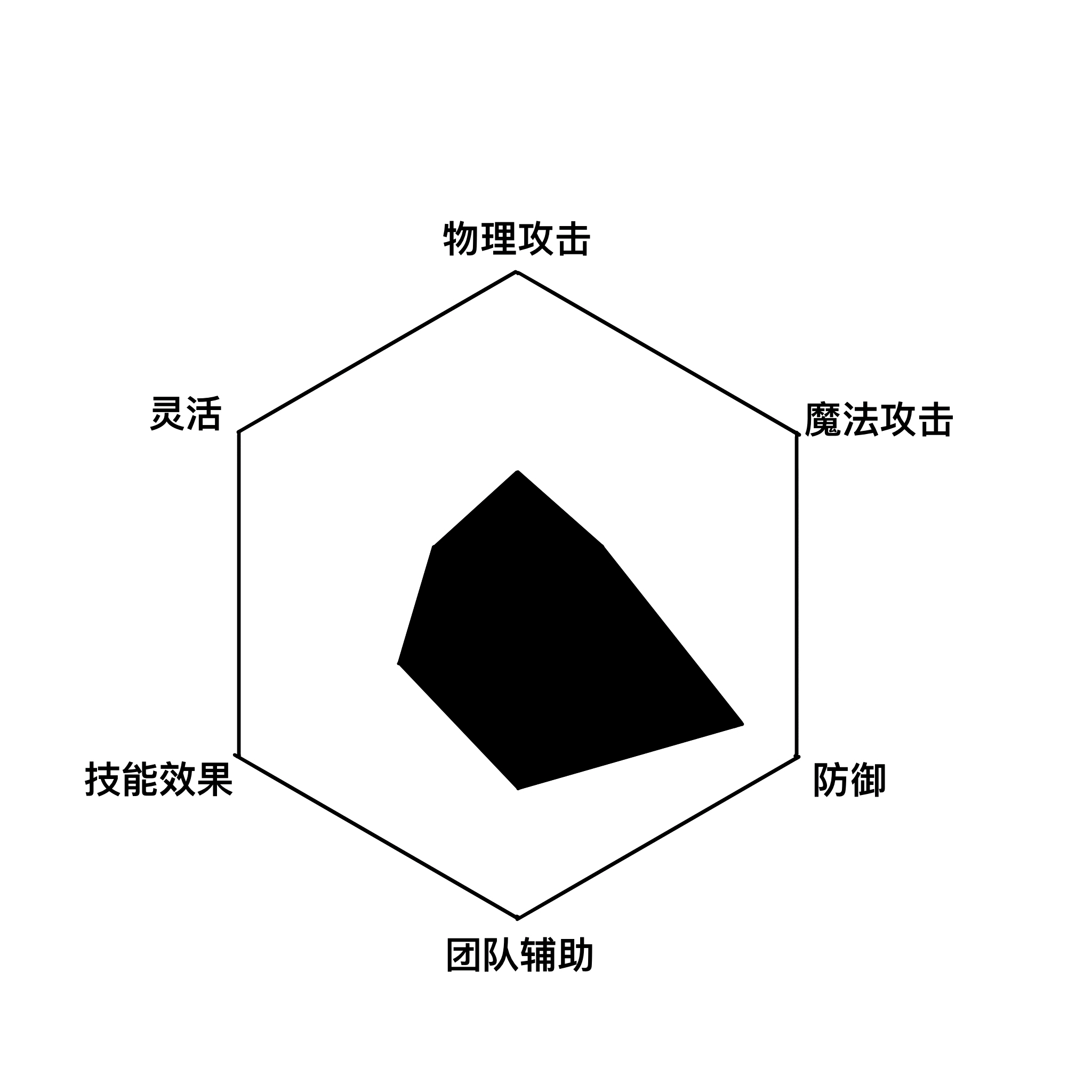 圣沃迪的六维能力雷达图