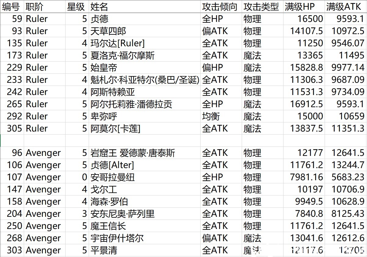 二,分职阶表格 表中的hp,atk值是根据上文的公式计算得出,可能由于