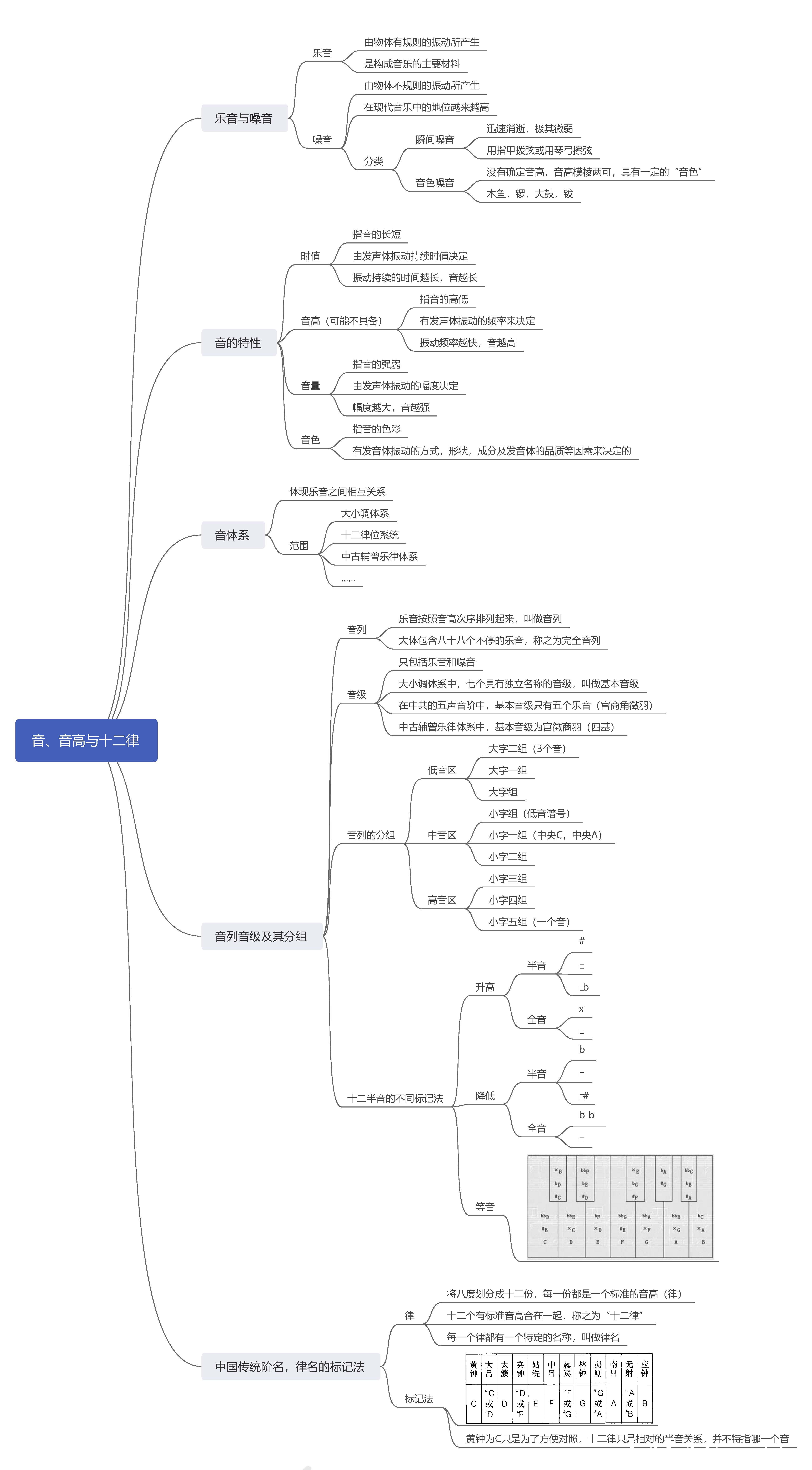 高考乐理思维导图【你想知道的都在这】