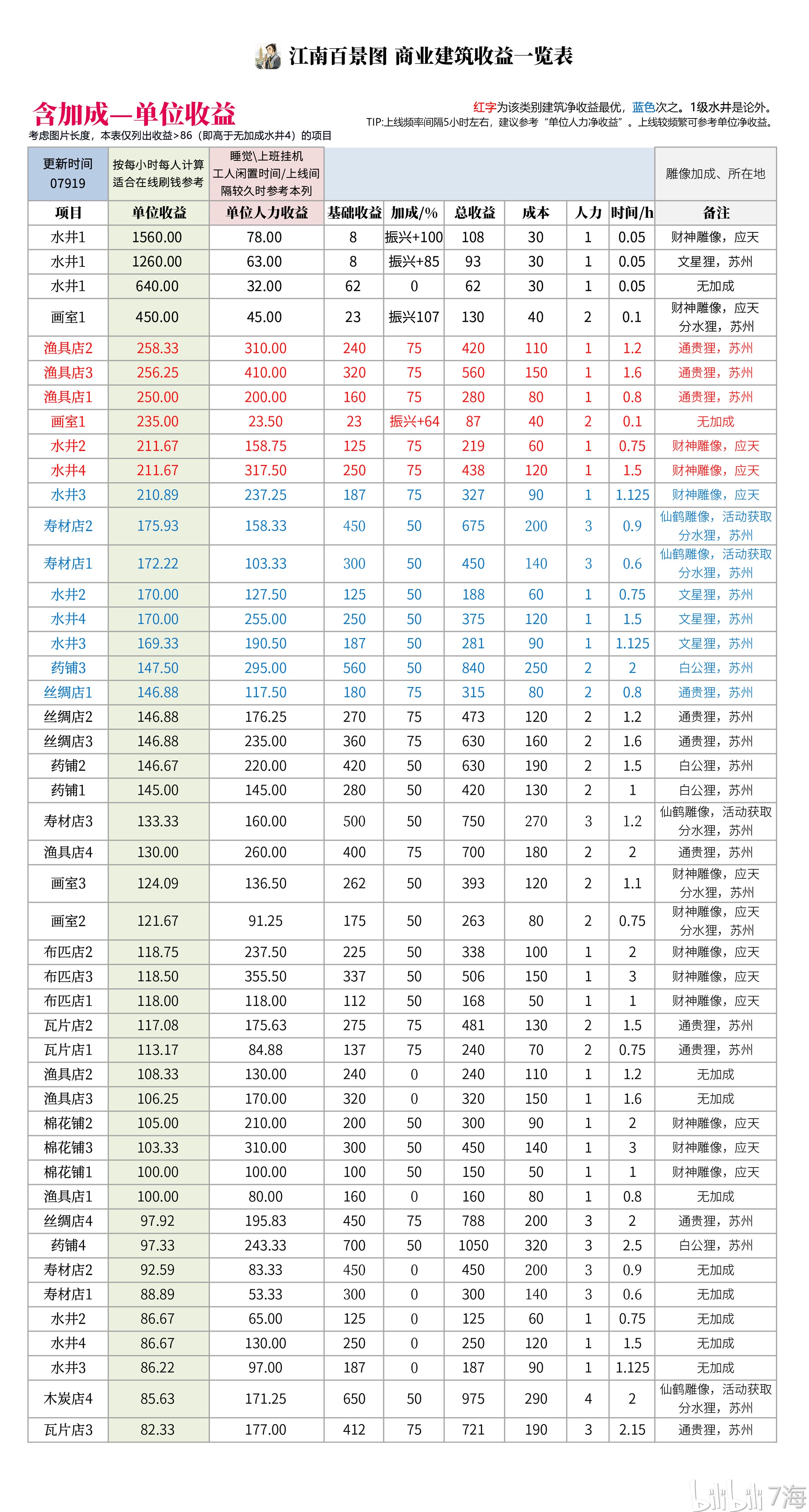 江南百景图商业建筑收益 统计和效率排行