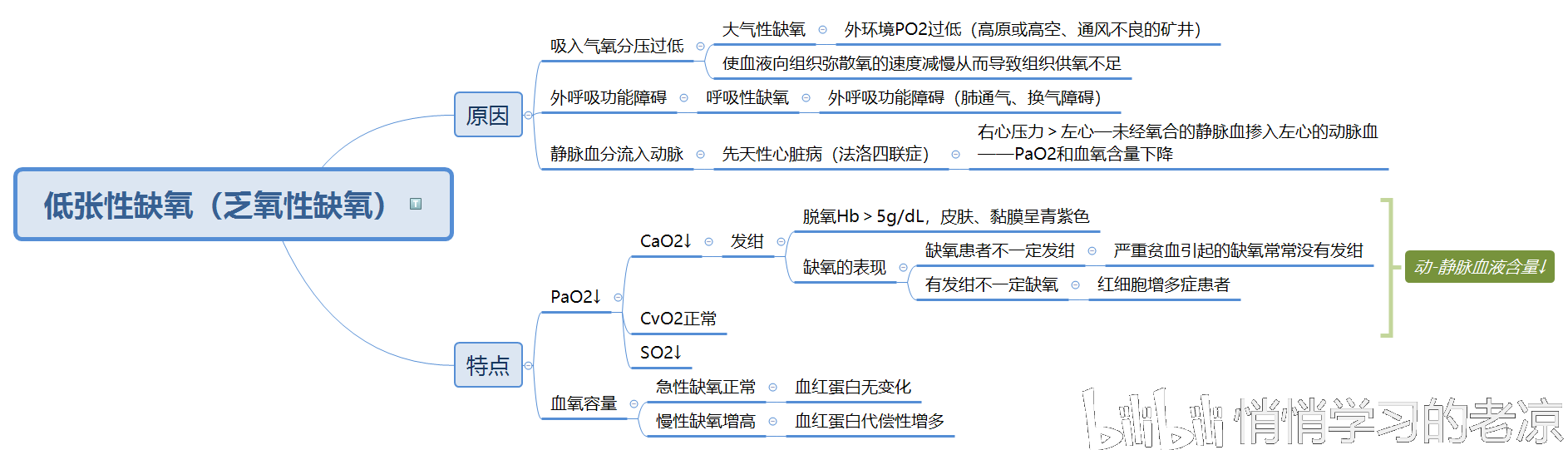 病理生理学思维导图总