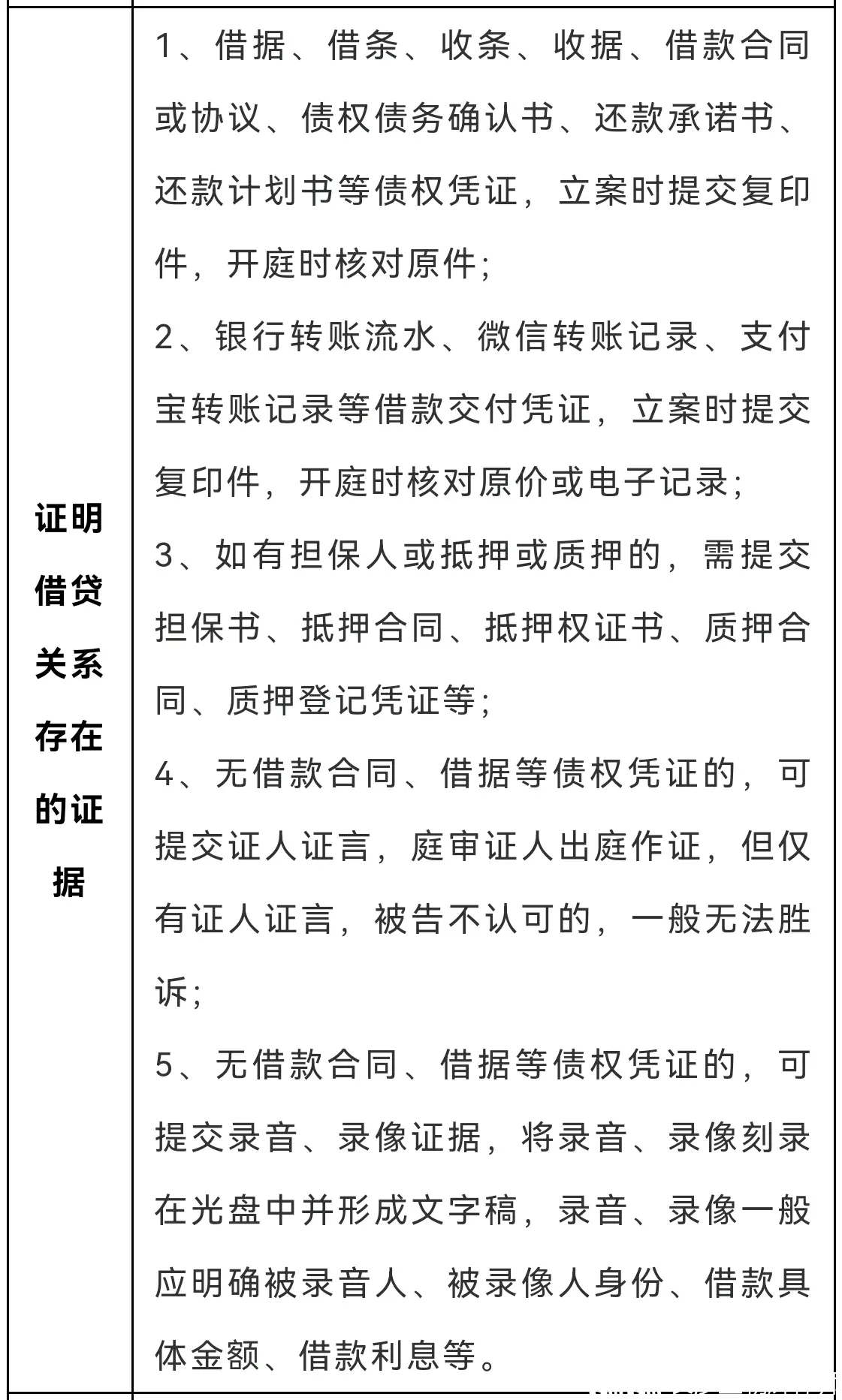 民间借贷案件所需证据及证据目录（清单）模板
