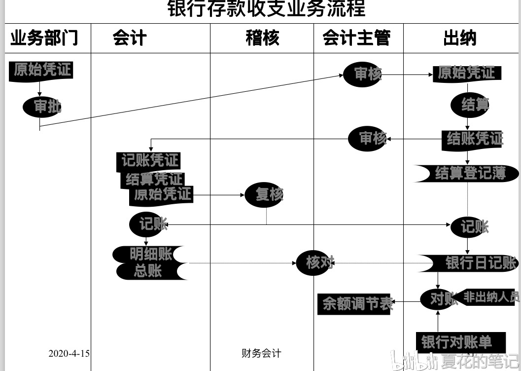 核对1）收入：借：银行存款贷：有关科目支出：借：有关科目贷：银行存款