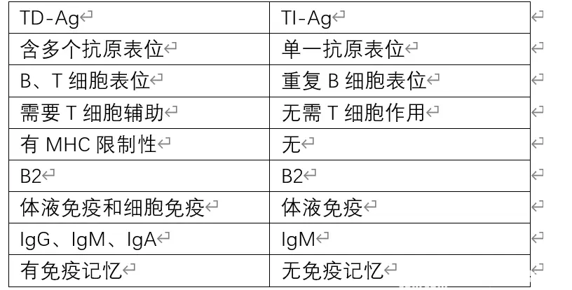 医学免疫学第三章抗原