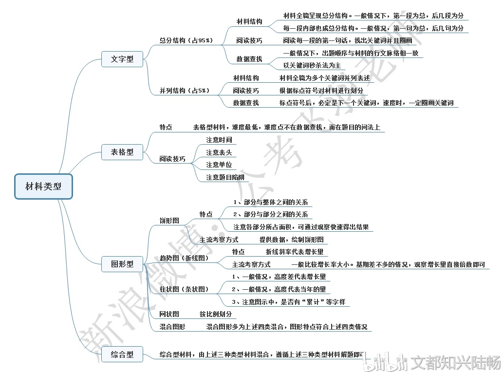 公务员笔试行测资料分析思维导图(文都知兴)