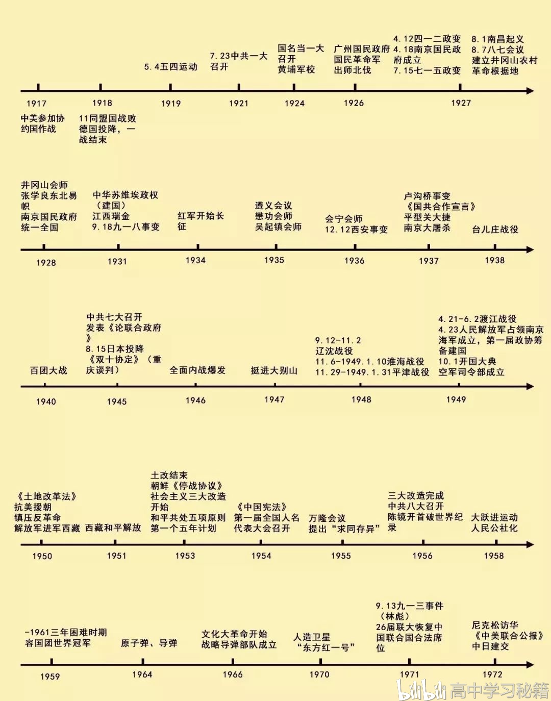 高中历史:清晰版大事年表,中外历史大事件一目了然!必备