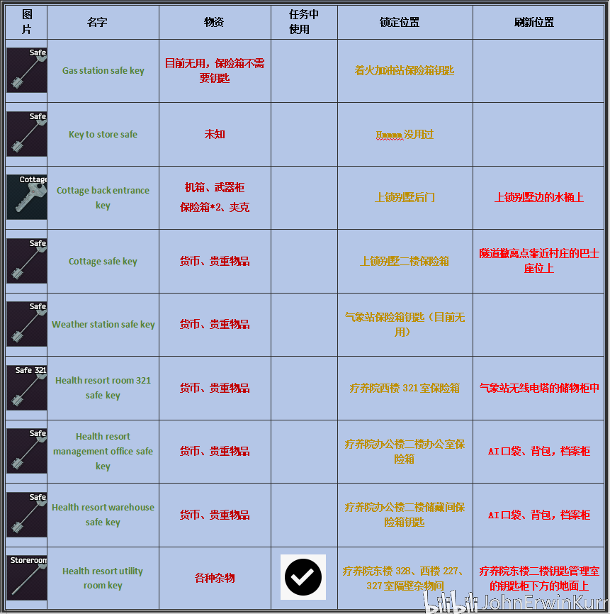 逃离塔科夫-海岸线钥匙刷新点指南