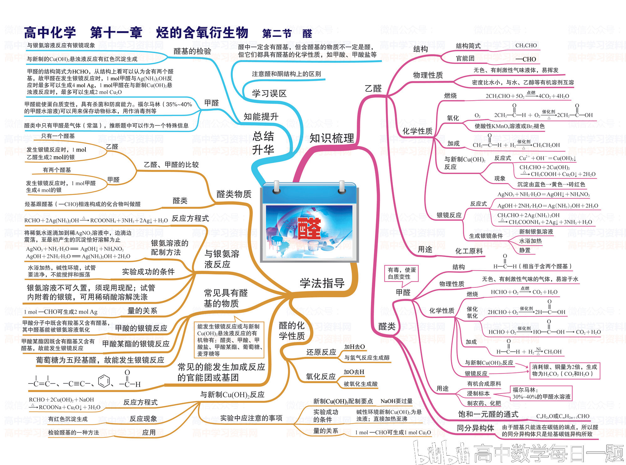 高中化学思维导图,高清全版