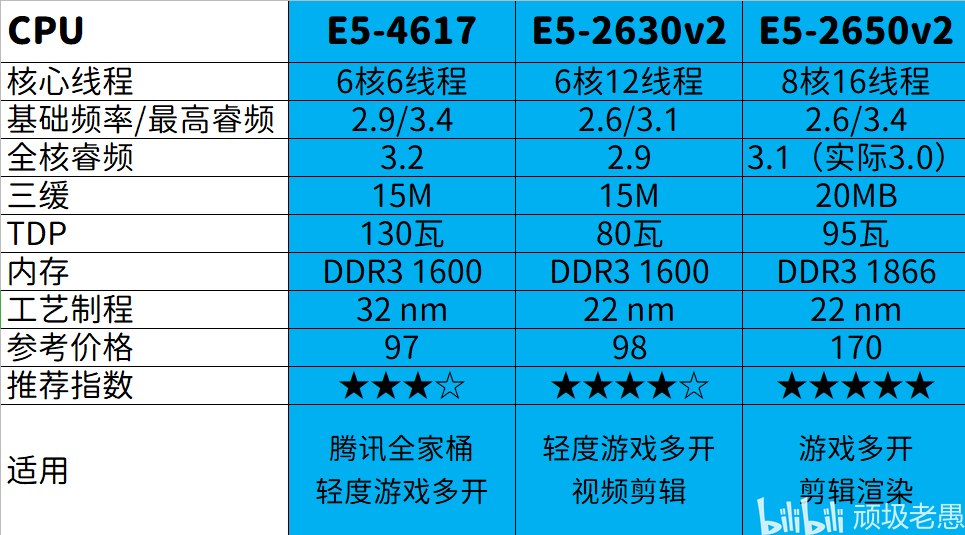 还是游戏型cpu一马当先,一共3款,分别是e5-1650,4627v2,1650v2.