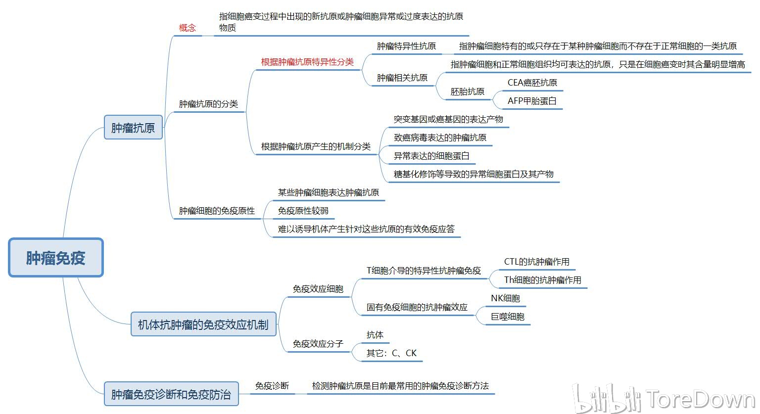 医学免疫学(下篇) 思维导图